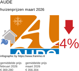 gemiddelde prijs koopwoning in de regio Aude maart 2026