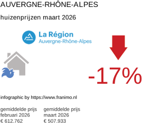 gemiddelde prijs koopwoning in de regio Auvergne-Rhône-Alpes maart 2026