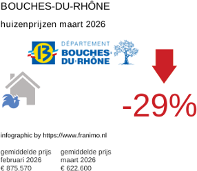 gemiddelde prijs koopwoning in de regio Bouches-du-Rhône maart 2026
