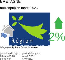 gemiddelde prijs koopwoning in de regio Bretagne maart 2026