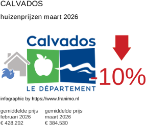 gemiddelde prijs koopwoning in de regio Calvados maart 2026