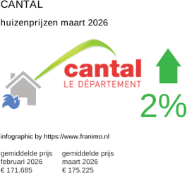 gemiddelde prijs koopwoning in de regio Cantal maart 2026