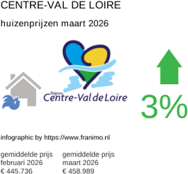 gemiddelde prijs koopwoning in de regio Centre-Val de Loire maart 2026