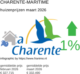 gemiddelde prijs koopwoning in de regio Charente-Maritime maart 2026