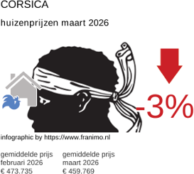 gemiddelde prijs koopwoning in de regio Corse maart 2026