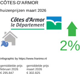gemiddelde prijs koopwoning in de regio Côtes-d'Armor maart 2026