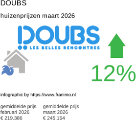 gemiddelde prijs koopwoning in de regio Doubs maart 2026