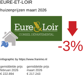 gemiddelde prijs koopwoning in de regio Eure-et-Loir maart 2026
