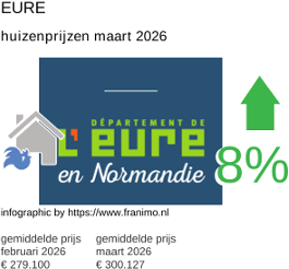 gemiddelde prijs koopwoning in de regio Eure maart 2026