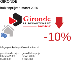 gemiddelde prijs koopwoning in de regio Gironde maart 2026