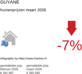 gemiddelde prijs koopwoning in de regio Guyane maart 2026