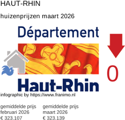 gemiddelde prijs koopwoning in de regio Haut-Rhin maart 2026