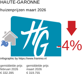 gemiddelde prijs koopwoning in de regio Haute-Garonne maart 2026