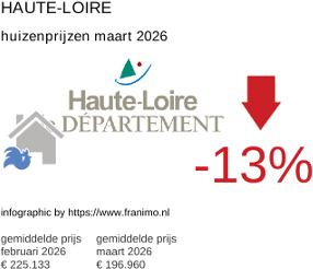 gemiddelde prijs koopwoning in de regio Haute-Loire maart 2026
