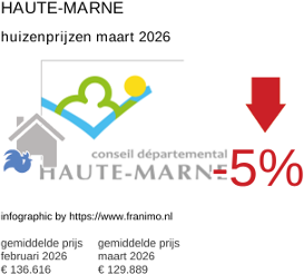 gemiddelde prijs koopwoning in de regio Haute-Marne maart 2026