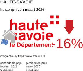gemiddelde prijs koopwoning in de regio Haute-Savoie maart 2026