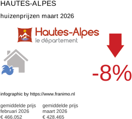 gemiddelde prijs koopwoning in de regio Hautes-Alpes maart 2026