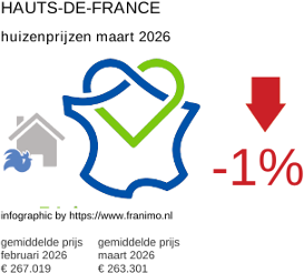 gemiddelde prijs koopwoning in de regio Hauts-de-France maart 2026