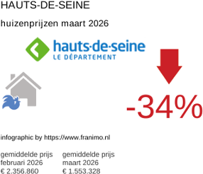 gemiddelde prijs koopwoning in de regio Hauts-de-Seine maart 2026
