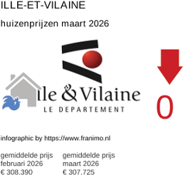 gemiddelde prijs koopwoning in de regio Ille-et-Vilaine maart 2026