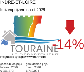 gemiddelde prijs koopwoning in de regio Indre-et-Loire maart 2026