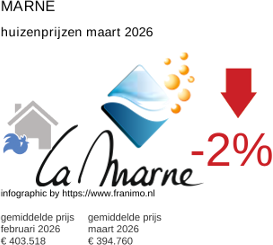 gemiddelde prijs koopwoning in de regio Marne maart 2026