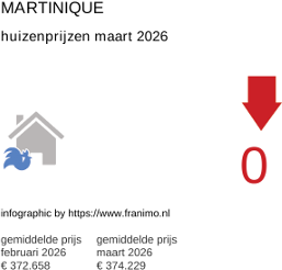 gemiddelde prijs koopwoning in de regio Martinique maart 2026