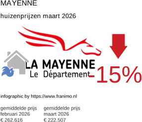 gemiddelde prijs koopwoning in de regio Mayenne maart 2026