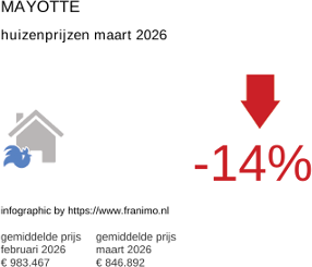 gemiddelde prijs koopwoning in de regio Mayotte maart 2026