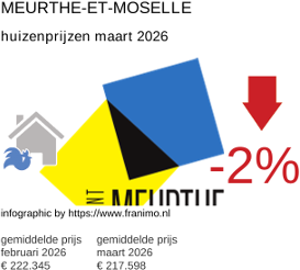 gemiddelde prijs koopwoning in de regio Meurthe-et-Moselle maart 2026