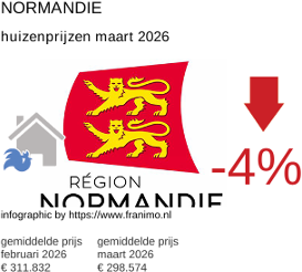 gemiddelde prijs koopwoning in de regio Normandie maart 2026