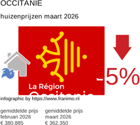 gemiddelde prijs koopwoning in de regio Occitanie maart 2026