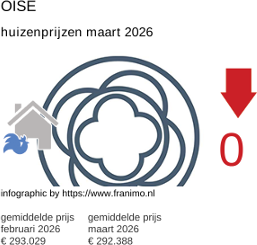 gemiddelde prijs koopwoning in de regio Oise maart 2026