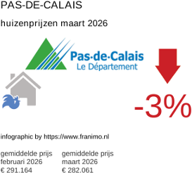 gemiddelde prijs koopwoning in de regio Pas-de-Calais maart 2026