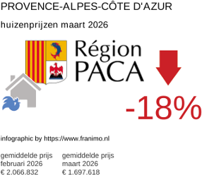 gemiddelde prijs koopwoning in de regio Provence-Alpes-Côte d'Azur maart 2026
