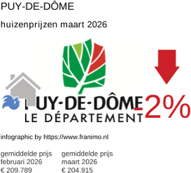 gemiddelde prijs koopwoning in de regio Puy-de-Dôme maart 2026