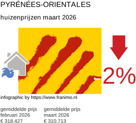 gemiddelde prijs koopwoning in de regio Pyrénées-Orientales maart 2026