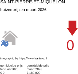 gemiddelde prijs koopwoning in de regio Saint-Pierre-et-Miquelon maart 2026
