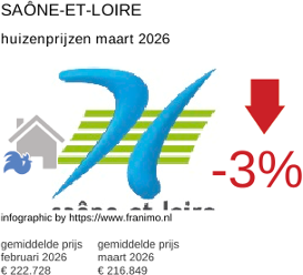 gemiddelde prijs koopwoning in de regio Saône-et-Loire maart 2026