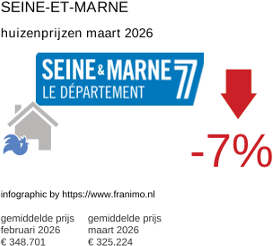 gemiddelde prijs koopwoning in de regio Seine-et-Marne maart 2026