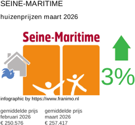 gemiddelde prijs koopwoning in de regio Seine-Maritime maart 2026