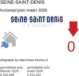 gemiddelde prijs koopwoning in de regio Seine-Saint-Denis maart 2026