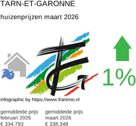 gemiddelde prijs koopwoning in de regio Tarn-et-Garonne maart 2026