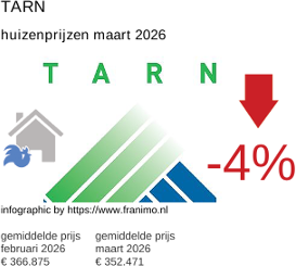 gemiddelde prijs koopwoning in de regio Tarn maart 2026
