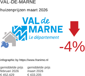 gemiddelde prijs koopwoning in de regio Val-de-Marne maart 2026