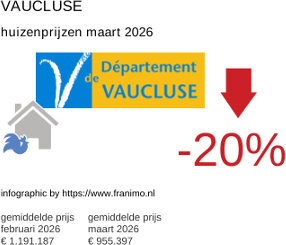 gemiddelde prijs koopwoning in de regio Vaucluse maart 2026
