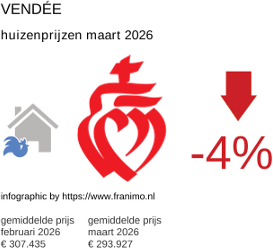 gemiddelde prijs koopwoning in de regio Vendée maart 2026