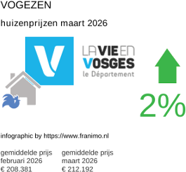 gemiddelde prijs koopwoning in de regio Vosges maart 2026