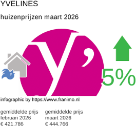 gemiddelde prijs koopwoning in de regio Yvelines maart 2026