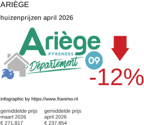 gemiddelde prijs koopwoning in de regio Ariège april 2026